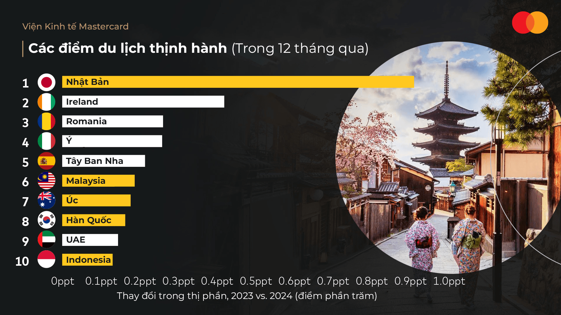 cac-diem-du-lich-thinh-hanh-tai-chau-a-thai-binh-duong-trong-12-thang-qua.png