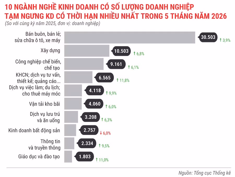 10-nganh-nghe-co-so-luong-dn-tam-ngung-kinh-doanh-co-thoi-han-nhieu-nhat-trong-5-thang-nam-2026.jpg.avif