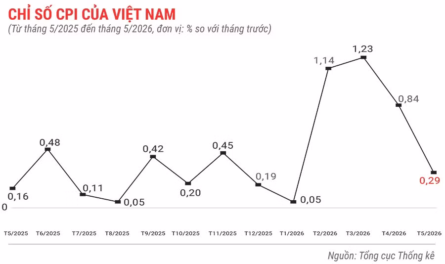 chi-so-cpi-cua-viet-nam-thang-5-nam-2026.jpg.avif