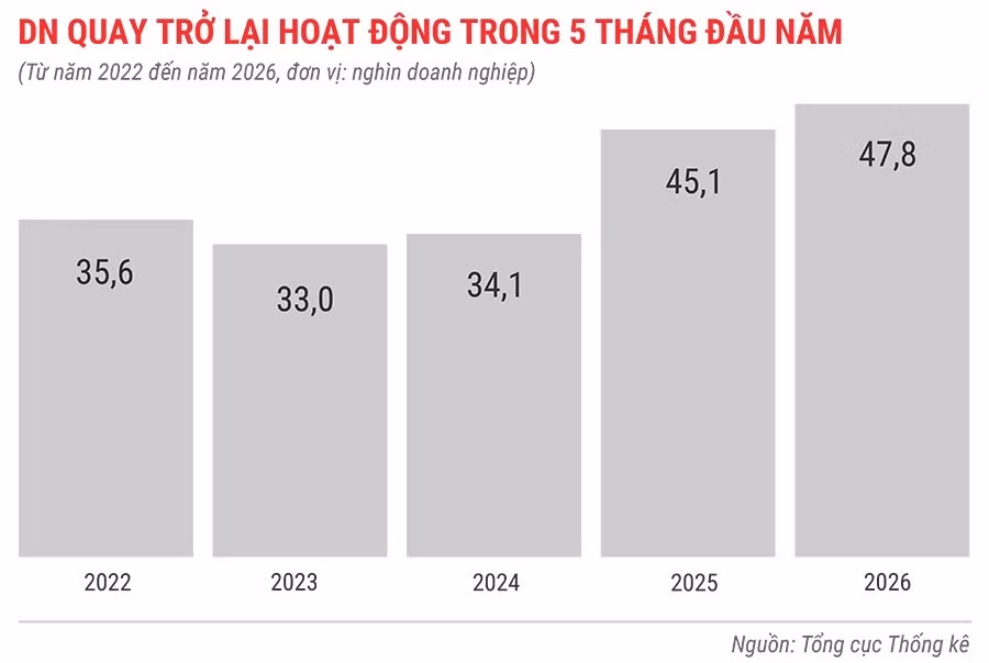 dn-quay-tro-lai-hoat-dong-trong-5-thang-tu-nam-2022-den-2026.jpg.avif
