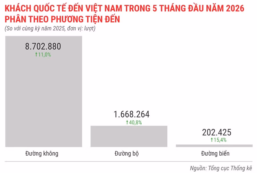 khach-quoc-te-den-viet-nam-trong-5-thang-nam-2026-phan-theo-phuong-tien-den.jpg.avif