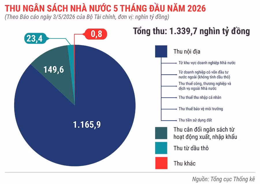 thu-ngan-sach-nha-nuoc-5-thang-dau-nam-2026.jpg.avif