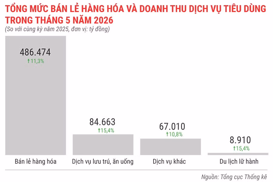 tong-muc-ban-le-hang-hoa-va-doanh-thu-dich-vu-tieu-dung-trong-thang-5-nam-2026.jpg.avif