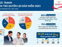 Toàn cảnh chi trả chi quyền lợi bảo hiểm Prudential Việt Nam năm qua như thế nào?