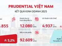 Prudential Việt Nam tăng trưởng ấn tượng năm 2025, củng cố niềm tin trong chu kỳ tái cấu trúc bảo hiểm