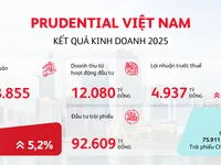 Prudential Việt Nam tăng trưởng ấn tượng năm 2025, củng cố niềm tin trong chu kỳ tái cấu trúc bảo hiểm