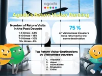 Thái Lan, Nhật Bản, Hàn Quốc, Singapore và Trung Quốc là các quốc gia 75% du khách Việt quay lại