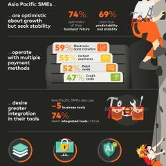 Báo cáo Dreamonomics của Mastercard cho thấy 74% SME châu Á – Thái Bình Dương lạc quan về tăng trưởng, nhưng 69% vẫn ưu tiên tính ổn định và khả năng dự báo.