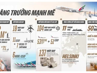 Emirates tăng tốc đường bay Việt Nam – Dubai mùa đông: Hà Nội lên hai chuyến mỗi ngày, TP.HCM chuyển sang A350