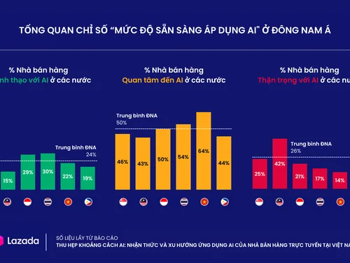Tỉ lệ ứng dụng AI của nhà bán hàng trực tuyến Việt Nam thuộc top đầu khu vực Đông Nam Á