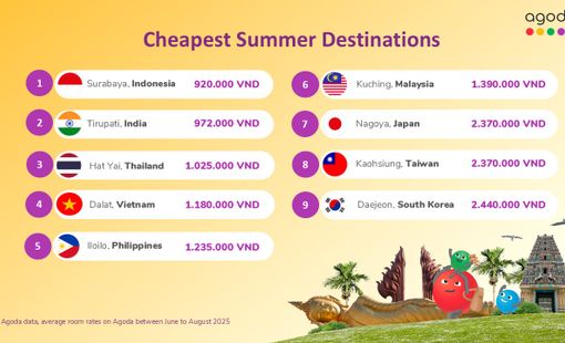Đà Lạt, Lâm Đồng nằm trong Top những điểm đến mùa hè tiết kiệm nhất châu Á từ Agoda
