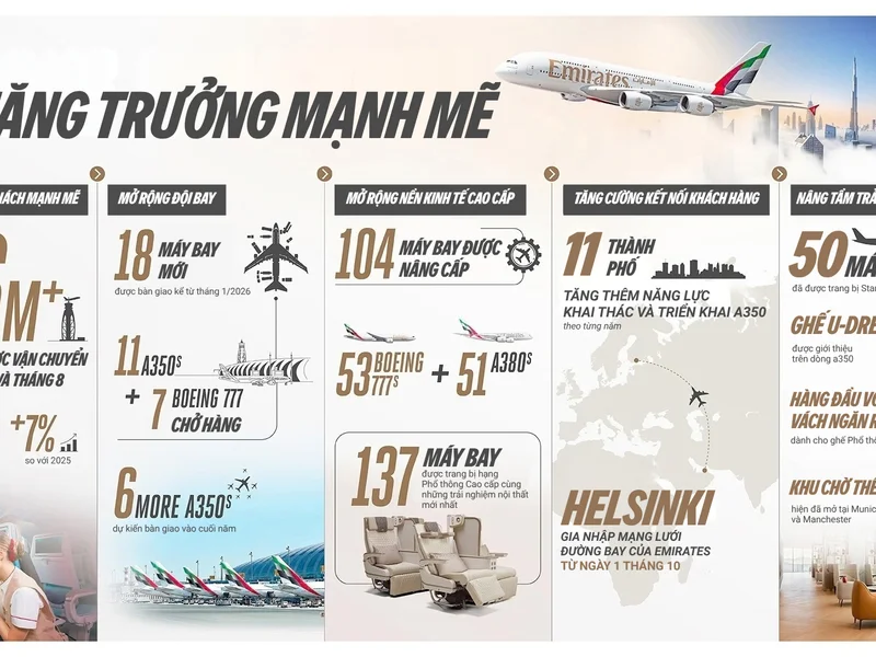 Emirates tăng tốc đường bay Việt Nam – Dubai mùa đông: Hà Nội lên hai chuyến mỗi ngày, TP.HCM chuyển sang A350