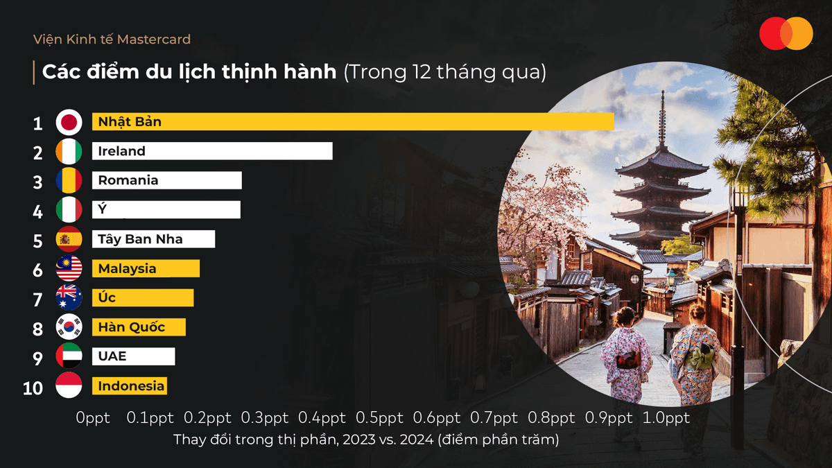 cac-diem-du-lich-thinh-hanh-tai-chau-a-thai-binh-duong-trong-12-thang-qua.png