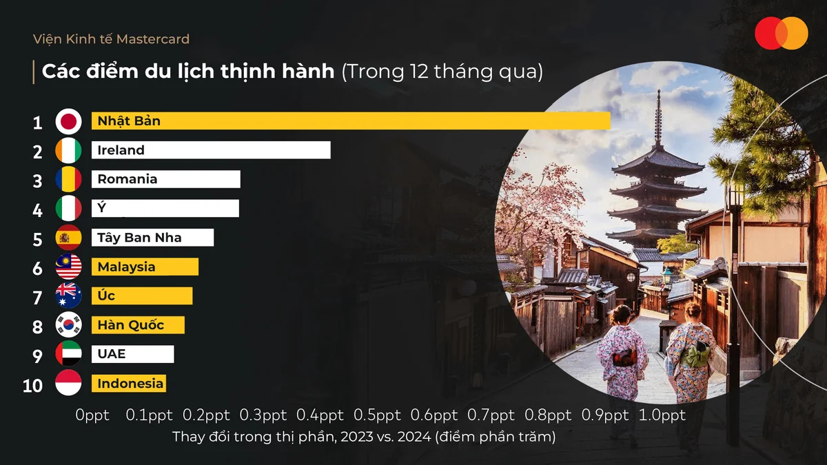 cac-diem-du-lich-thinh-hanh-tai-chau-a-thai-binh-duong-trong-12-thang-qua.png