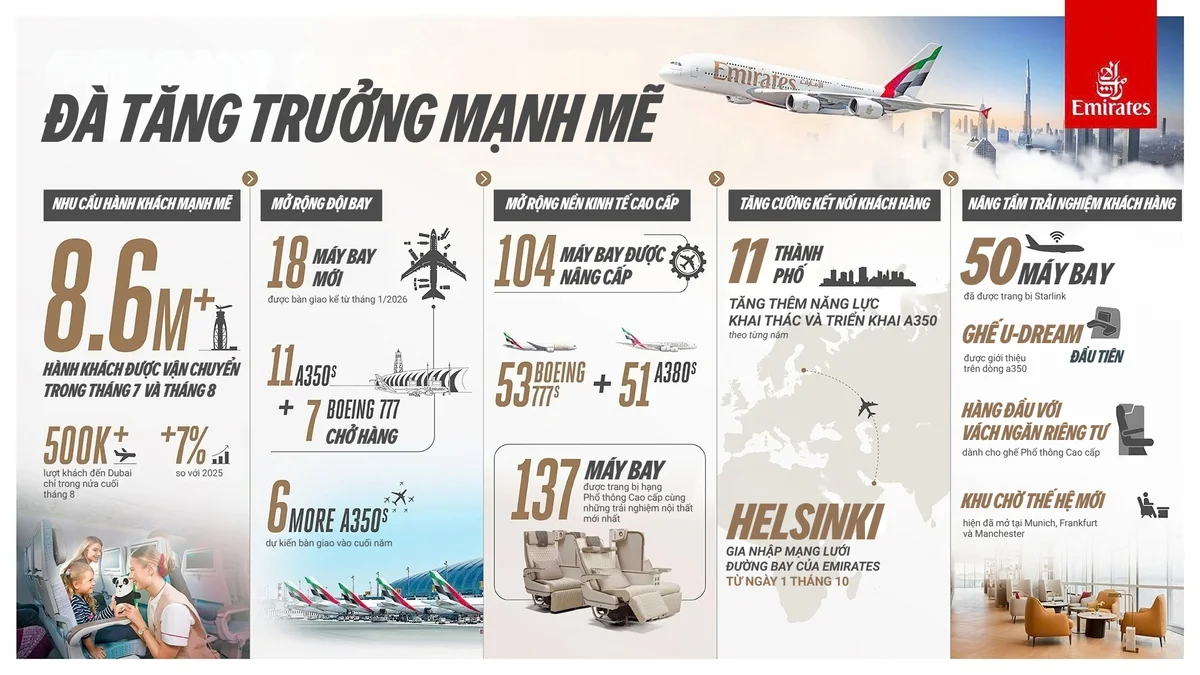 Emirates tăng tốc đường bay Việt Nam – Dubai mùa đông: Hà Nội lên hai chuyến mỗi ngày, TP.HCM chuyển sang A350